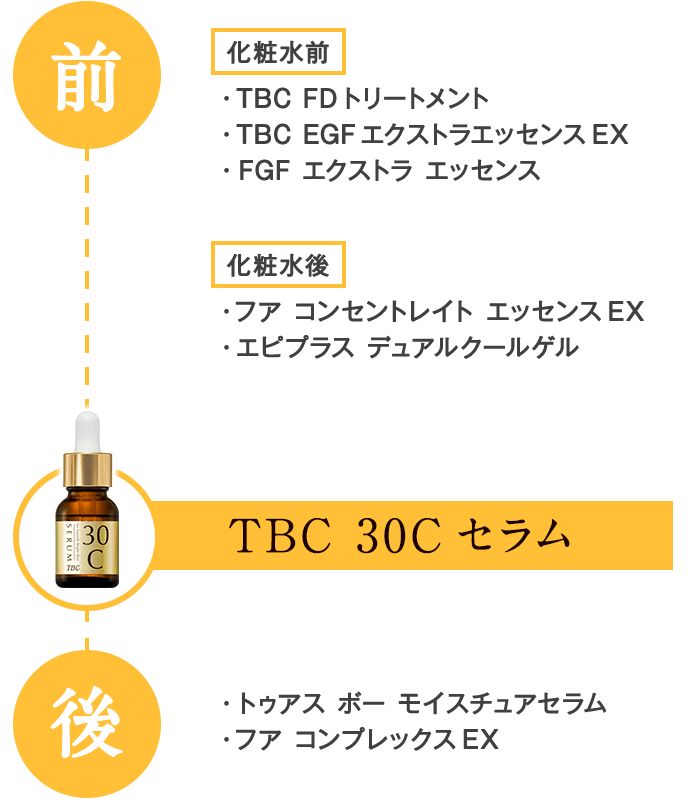 TBCブランドの美容液と併せてご使用の場合は、 こちらのタイミングをおすすめします。