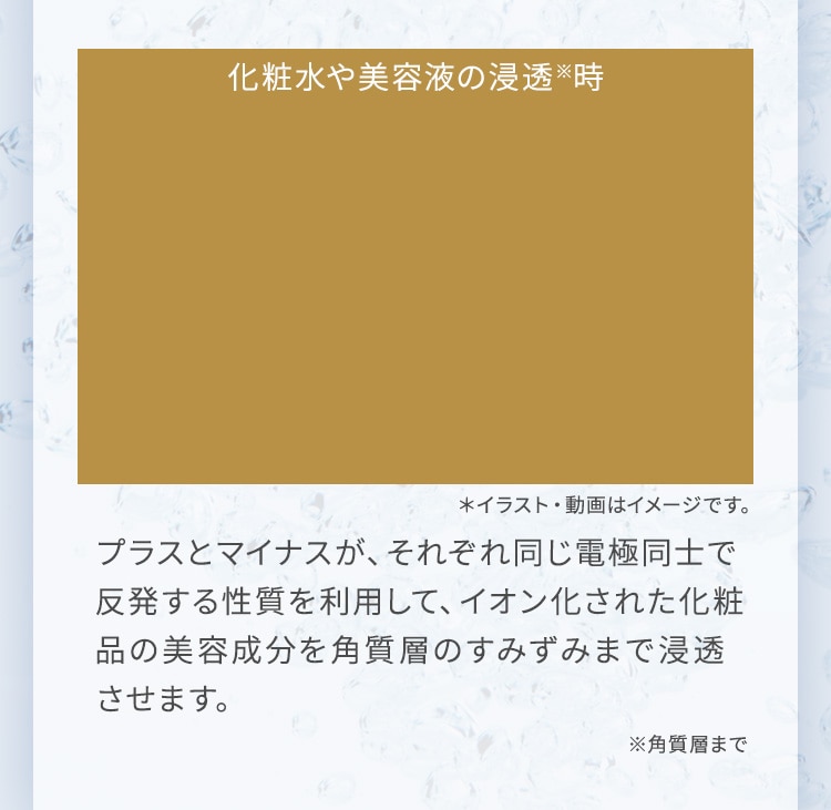 プラスとマイナスが、それぞれ同じ電極同士で反発する性質を利用して、イオン化された化粧品の美容成分を角質層のすみずみまで浸透させます。