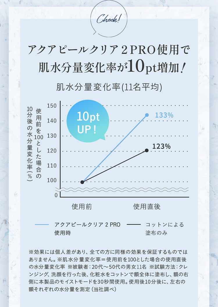 アクアピールクリア 2 PRO使用で肌水分量変化率が10pt増加！