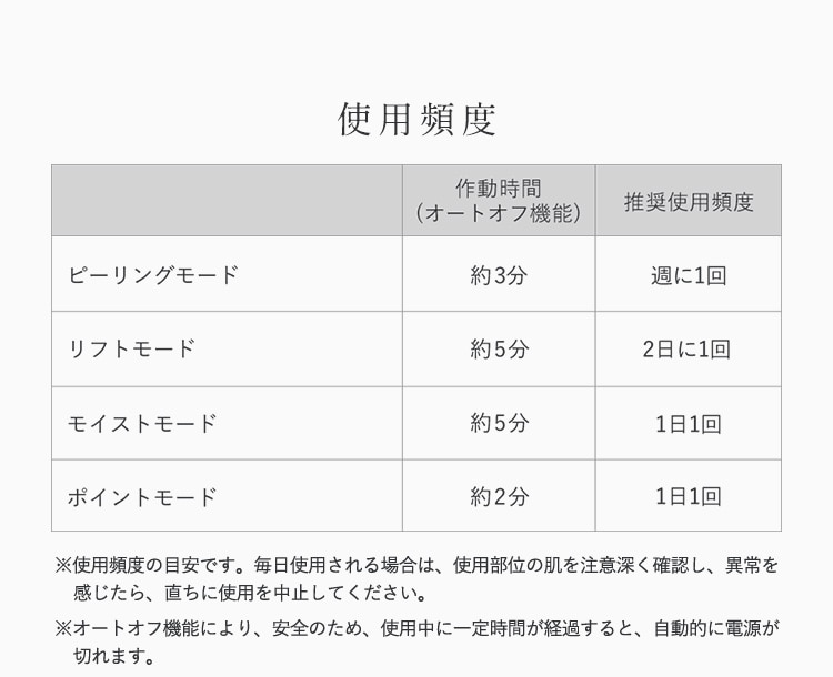 使用頻度