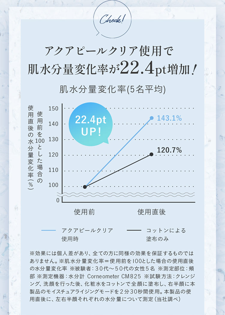 アクアピールクリア使用で 肌水分量変化率が22.4pt増加