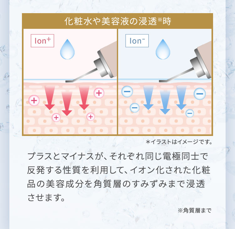 プラスとマイナスが、それぞれ同じ電極同士で 反発する性質を利用して、イオン化された化粧 品の美容成分を角質層のすみずみまで浸透させます