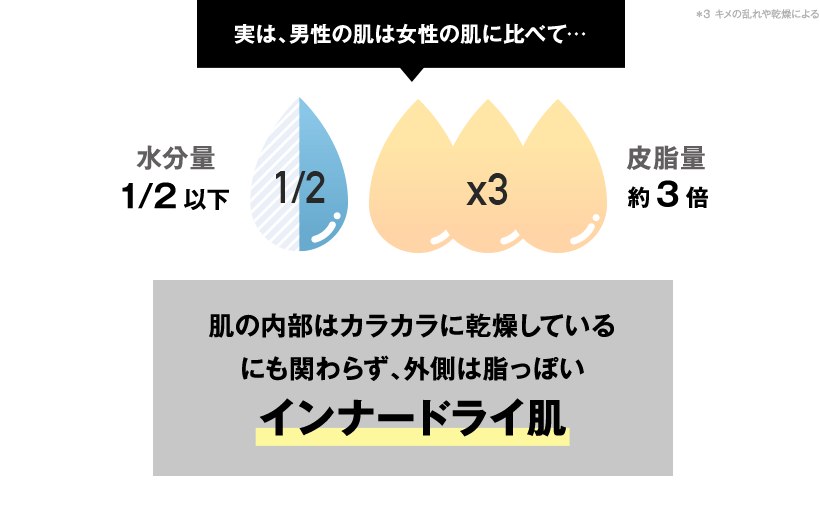 実は、男性の肌は女性の肌に比べて…肌の内部はカラカラに乾燥しているにも関わらず、外側は脂っぽいインナードライ肌