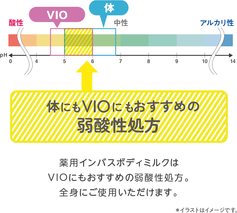 薬用インバスボディミルクはVIOにもおすすめの弱酸性処方。全身にご使用いただけます。
