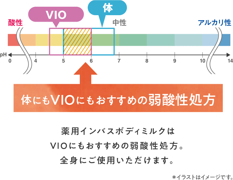 薬用インバスボディミルクはVIOにもおすすめの弱酸性処方。全身にご使用いただけます。