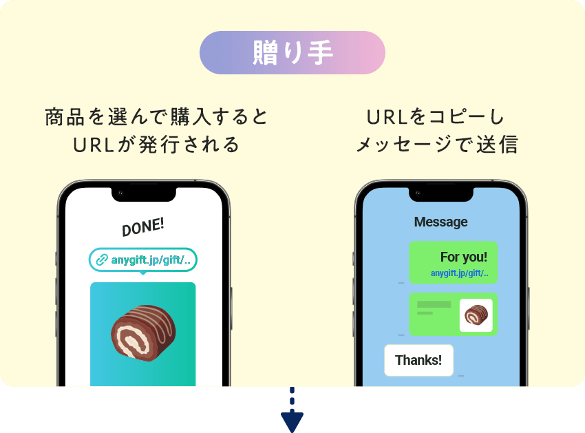 贈り手：商品を選んで購入するとURLが発行される→URLをコピーし メッセージで送信