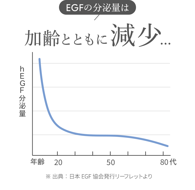 EGFの分泌量は加齢とともに減少...