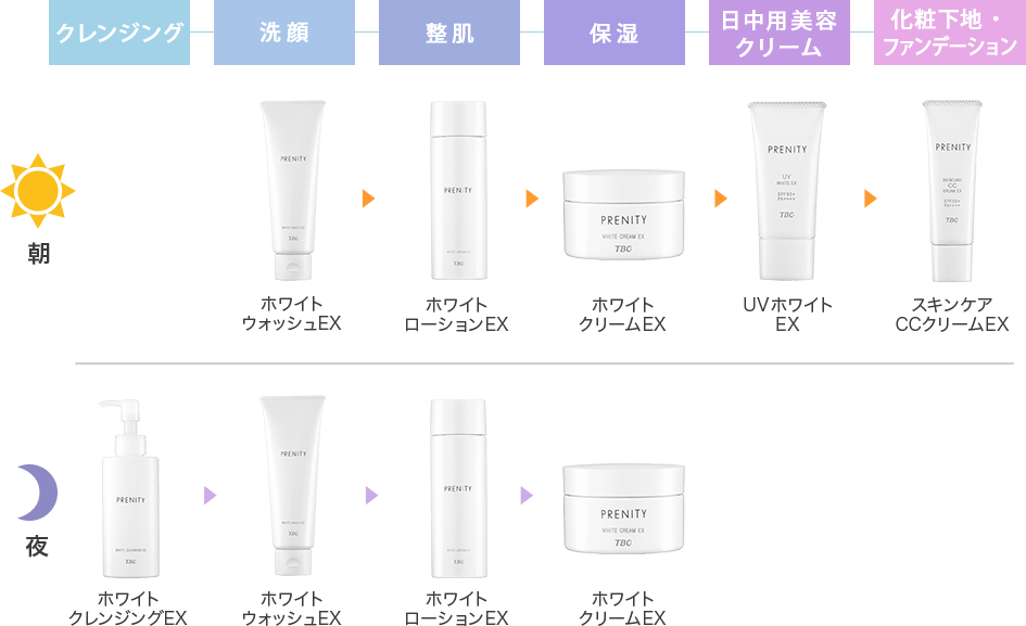 お手入れのSTEP