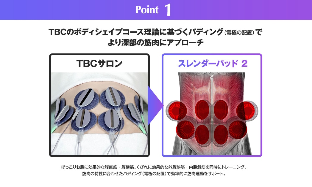 Point1 TBCのボディシェイプコース理論に基づくパディング（電極の配置）でより深部の筋肉にアプローチ