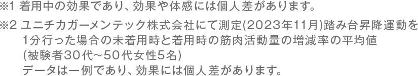 ※1 着用中の効果であり、効果や体感には個人差があります。 ※2 ユニチカガーメンテック株式会社にて測定(2023年11月)踏み台昇降運動を1分行った場合の未着用時と着用時の筋肉活動量の増減率の平均値(被験者30代~50代女性5名)データは一例であり、効果には個人差があります。